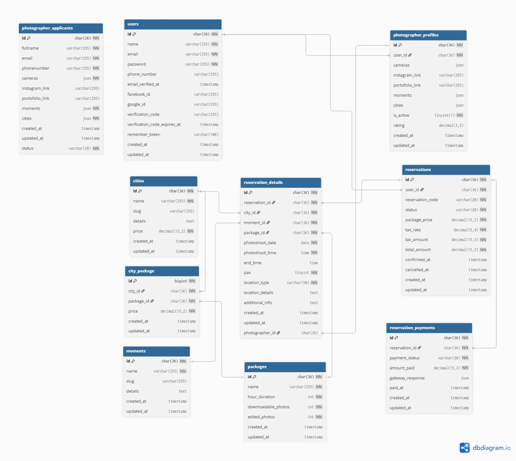 Skema Database (ERD)