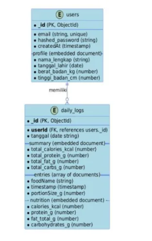 Entity Relationship Diagram NutriTrack