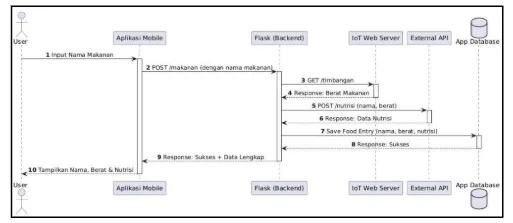 Sequence Diagram NutriTrack